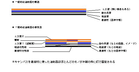 油彩画の補彩方法