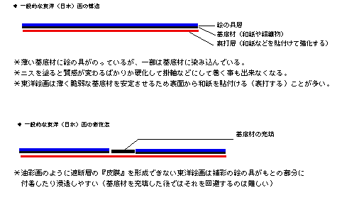 日本画の補彩方法